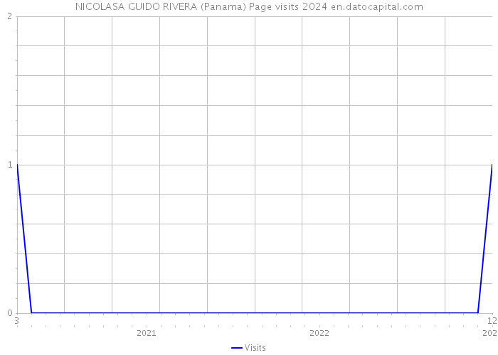 NICOLASA GUIDO RIVERA (Panama) Page visits 2024 