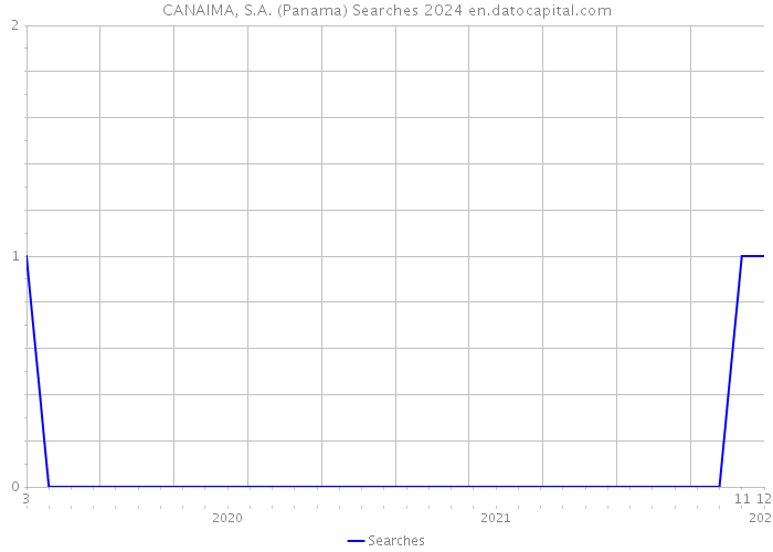 CANAIMA, S.A. (Panama) Searches 2024 