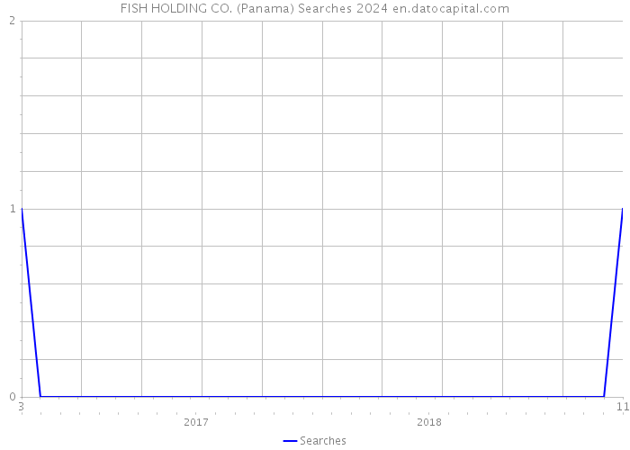 FISH HOLDING CO. (Panama) Searches 2024 