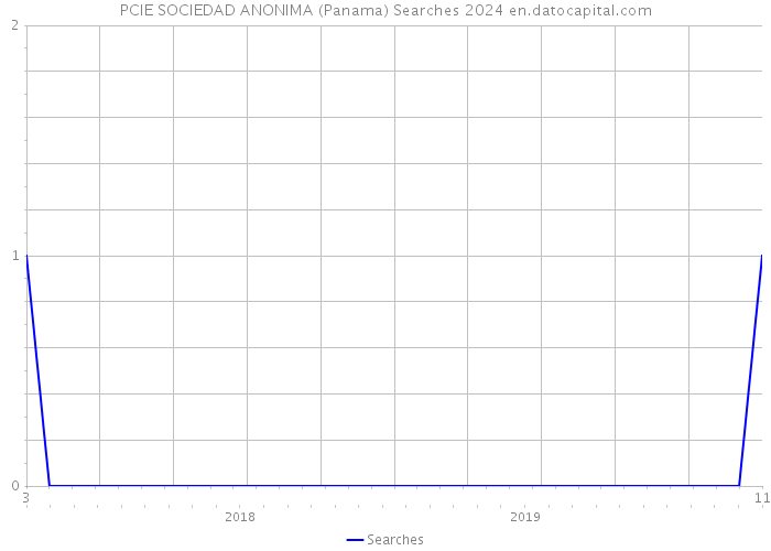 PCIE SOCIEDAD ANONIMA (Panama) Searches 2024 