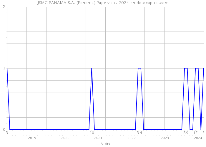 JSMC PANAMA S.A. (Panama) Page visits 2024 