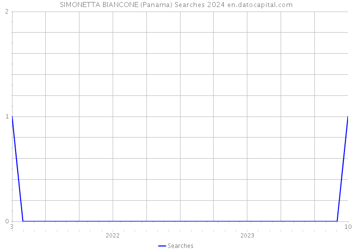 SIMONETTA BIANCONE (Panama) Searches 2024 