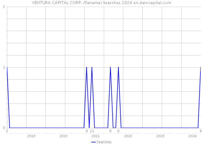 VENTURA CAPITAL CORP. (Panama) Searches 2024 