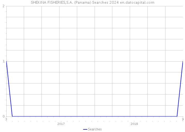 SHEKINA FISHERIES,S.A. (Panama) Searches 2024 