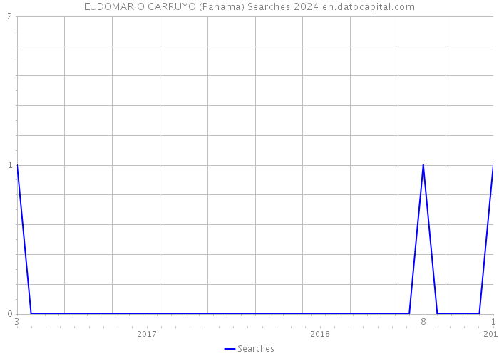 EUDOMARIO CARRUYO (Panama) Searches 2024 