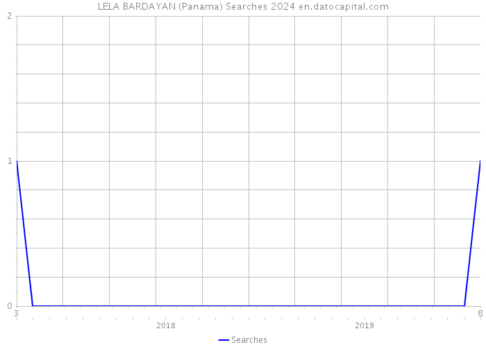LELA BARDAYAN (Panama) Searches 2024 