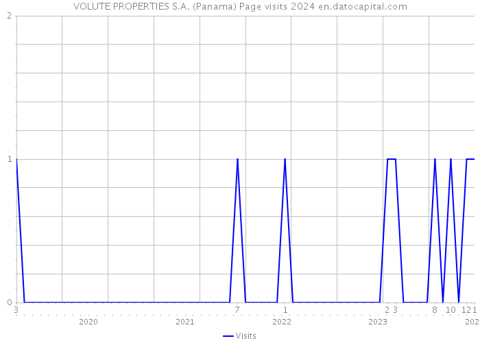 VOLUTE PROPERTIES S.A. (Panama) Page visits 2024 