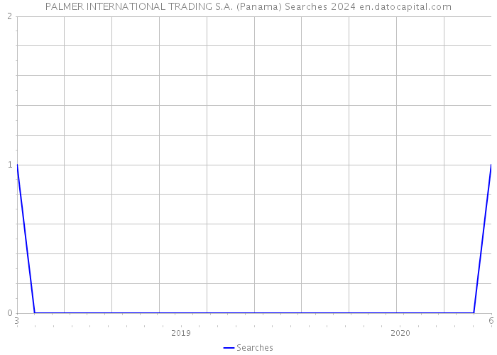 PALMER INTERNATIONAL TRADING S.A. (Panama) Searches 2024 
