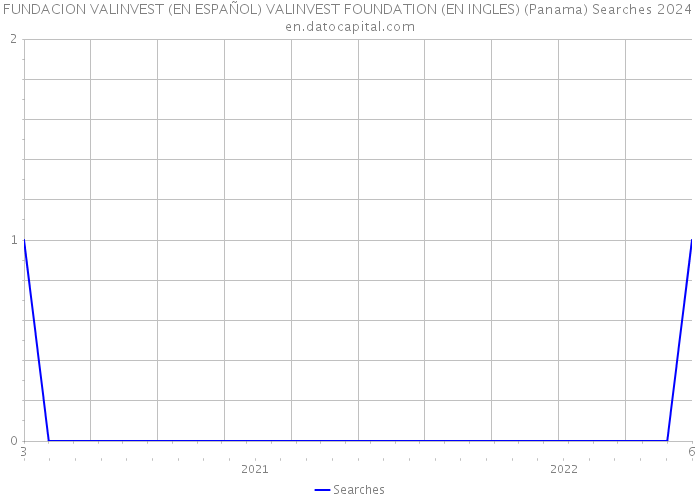FUNDACION VALINVEST (EN ESPAÑOL) VALINVEST FOUNDATION (EN INGLES) (Panama) Searches 2024 