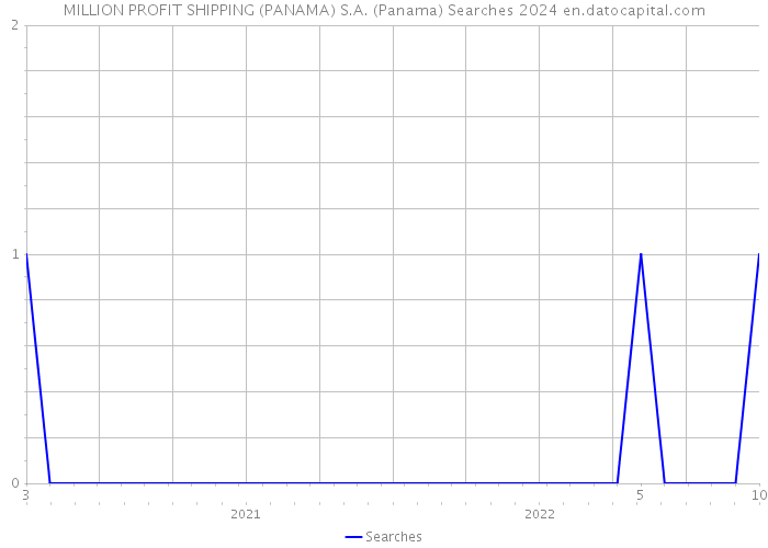 MILLION PROFIT SHIPPING (PANAMA) S.A. (Panama) Searches 2024 