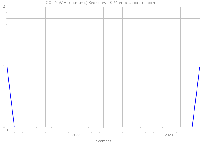 COLIN WIEL (Panama) Searches 2024 