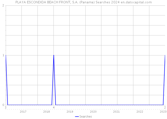 PLAYA ESCONDIDA BEACH FRONT, S.A. (Panama) Searches 2024 