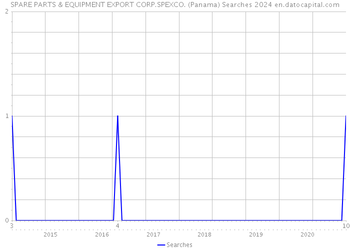 SPARE PARTS & EQUIPMENT EXPORT CORP.SPEXCO. (Panama) Searches 2024 