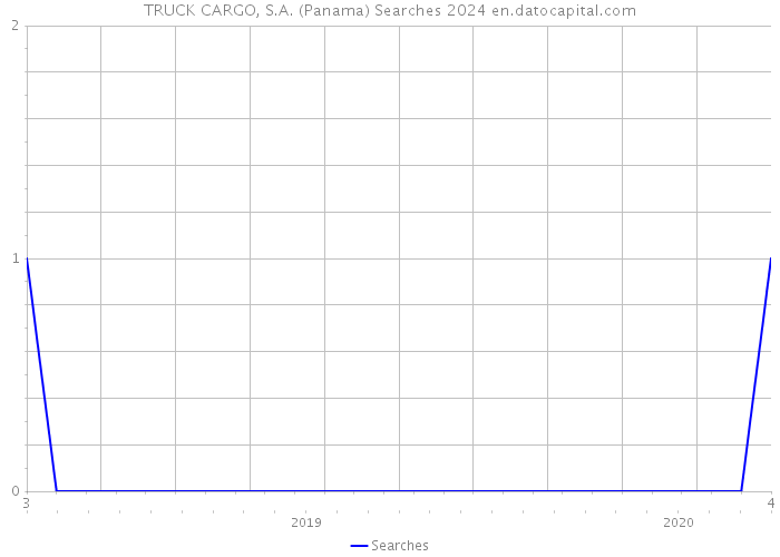 TRUCK CARGO, S.A. (Panama) Searches 2024 