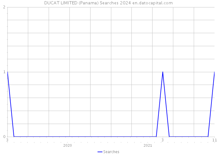 DUCAT LIMITED (Panama) Searches 2024 