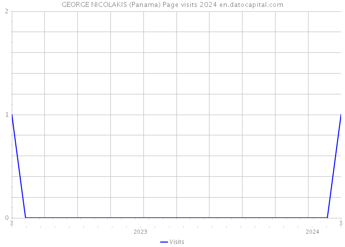 GEORGE NICOLAKIS (Panama) Page visits 2024 