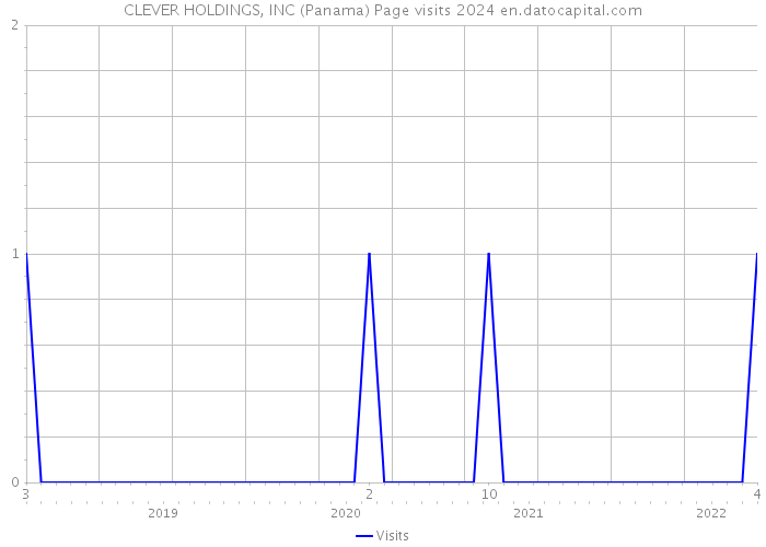 CLEVER HOLDINGS, INC (Panama) Page visits 2024 