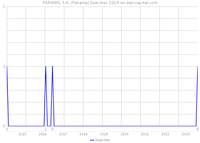 PARAMO, S.A. (Panama) Searches 2024 