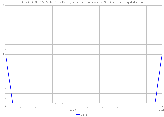 ALVALADE INVESTMENTS INC. (Panama) Page visits 2024 