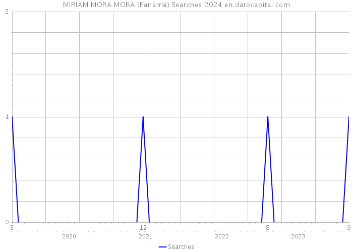 MIRIAM MORA MORA (Panama) Searches 2024 
