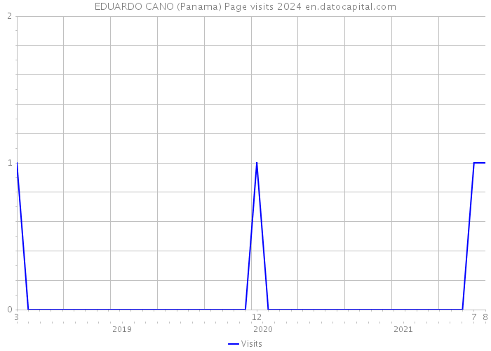 EDUARDO CANO (Panama) Page visits 2024 