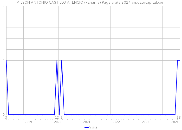 MILSON ANTONIO CASTILLO ATENCIO (Panama) Page visits 2024 