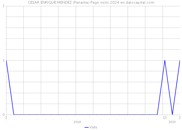 CESAR ENRIQUE MENDEZ (Panama) Page visits 2024 