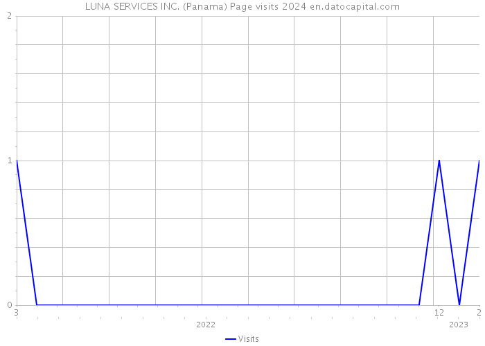 LUNA SERVICES INC. (Panama) Page visits 2024 