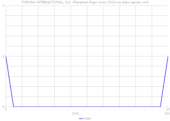 TOROSA INTERNATIONAL, S.A. (Panama) Page visits 2024 