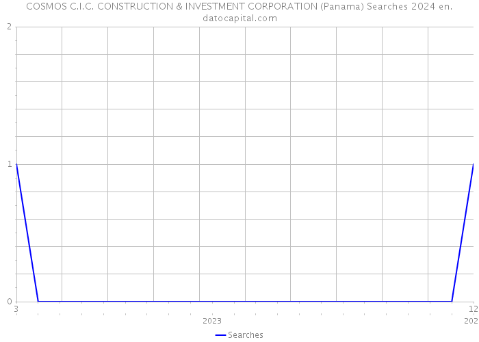 COSMOS C.I.C. CONSTRUCTION & INVESTMENT CORPORATION (Panama) Searches 2024 