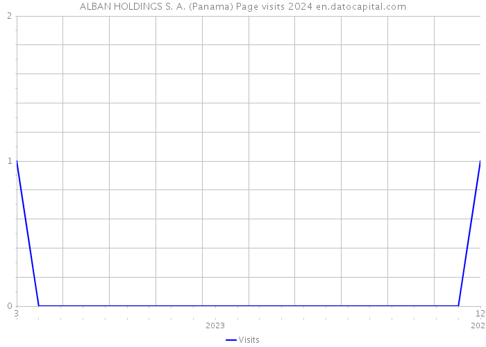 ALBAN HOLDINGS S. A. (Panama) Page visits 2024 