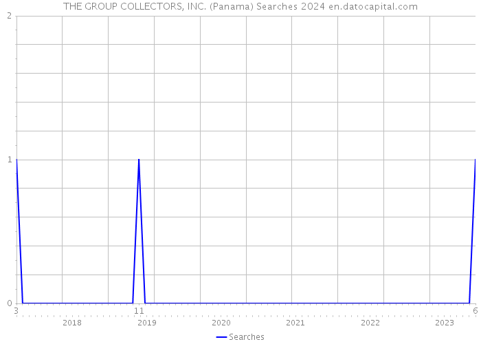 THE GROUP COLLECTORS, INC. (Panama) Searches 2024 