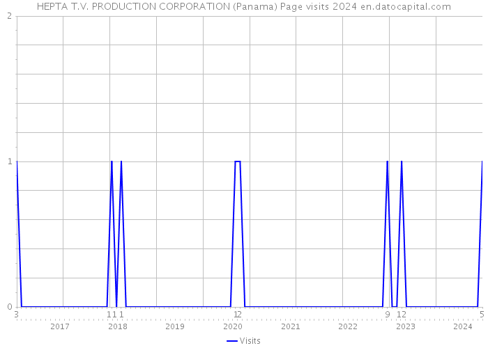HEPTA T.V. PRODUCTION CORPORATION (Panama) Page visits 2024 