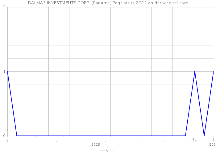 DALMAS INVESTMENTS CORP. (Panama) Page visits 2024 