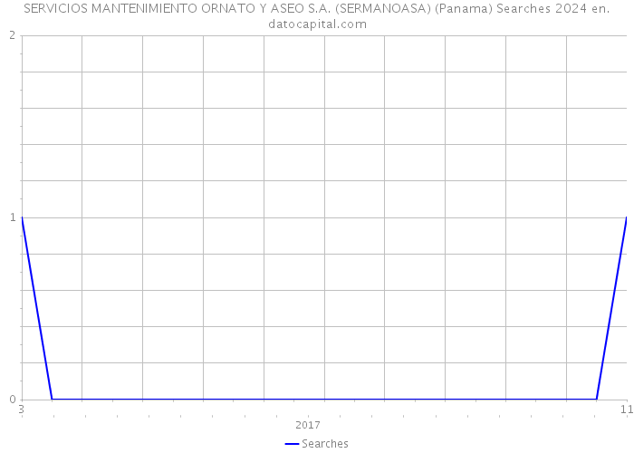 SERVICIOS MANTENIMIENTO ORNATO Y ASEO S.A. (SERMANOASA) (Panama) Searches 2024 
