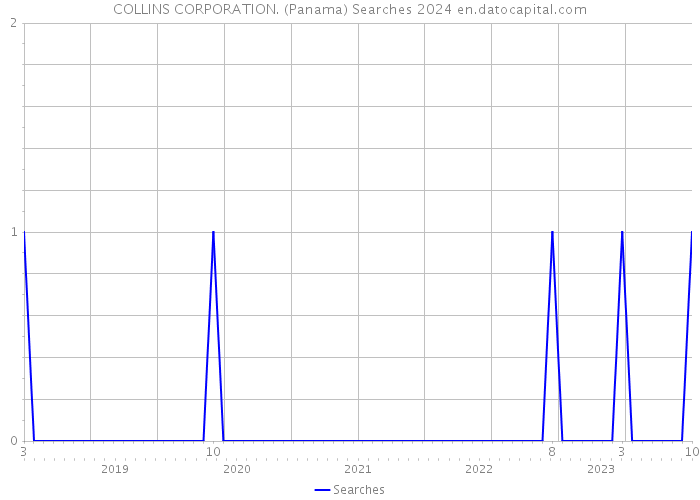 COLLINS CORPORATION. (Panama) Searches 2024 