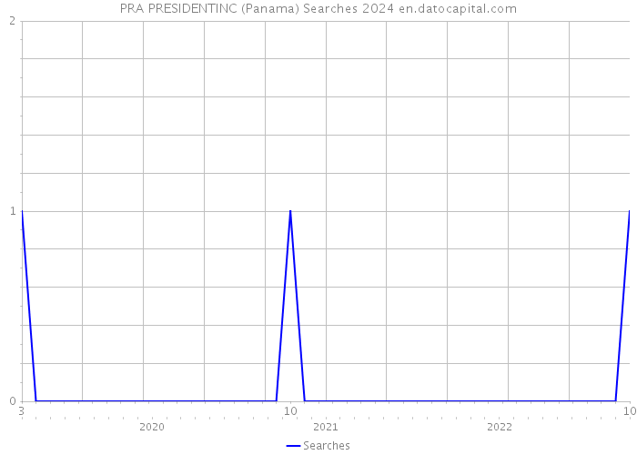 PRA PRESIDENTINC (Panama) Searches 2024 