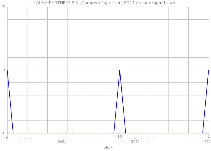 ALMA PARTNERS S.A. (Panama) Page visits 2024 