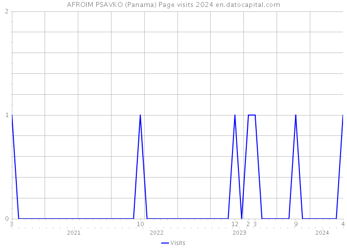 AFROIM PSAVKO (Panama) Page visits 2024 