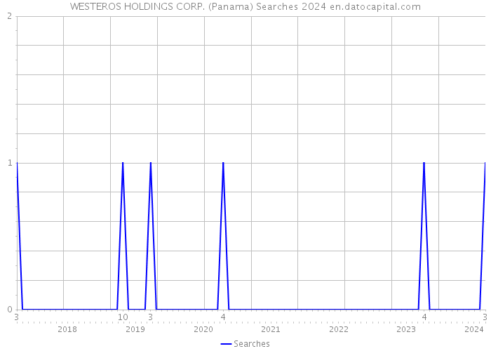 WESTEROS HOLDINGS CORP. (Panama) Searches 2024 