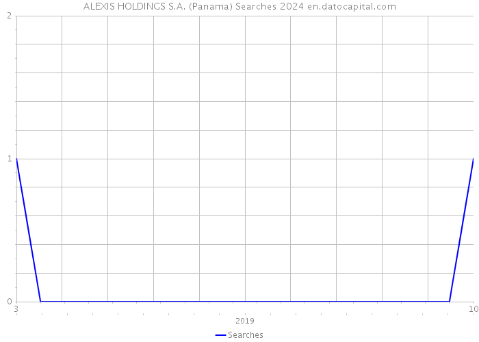 ALEXIS HOLDINGS S.A. (Panama) Searches 2024 