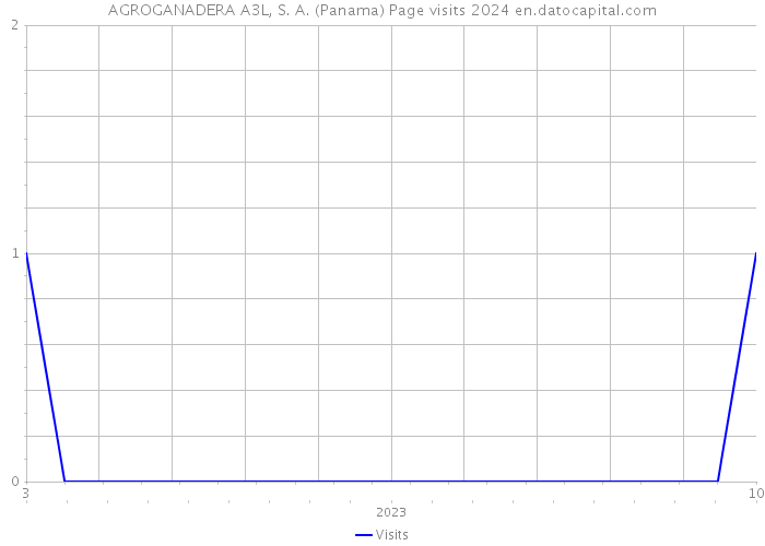 AGROGANADERA A3L, S. A. (Panama) Page visits 2024 
