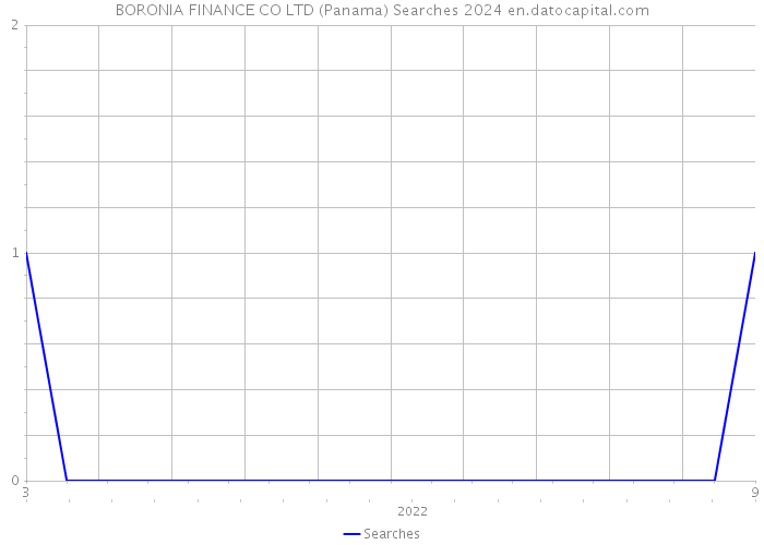 BORONIA FINANCE CO LTD (Panama) Searches 2024 