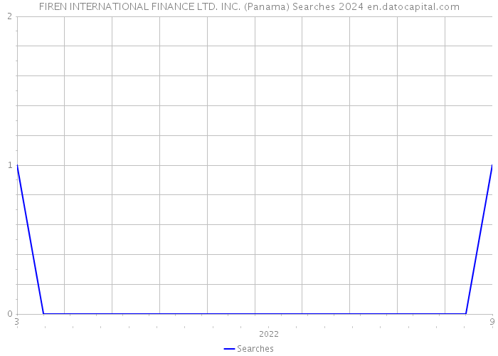 FIREN INTERNATIONAL FINANCE LTD. INC. (Panama) Searches 2024 