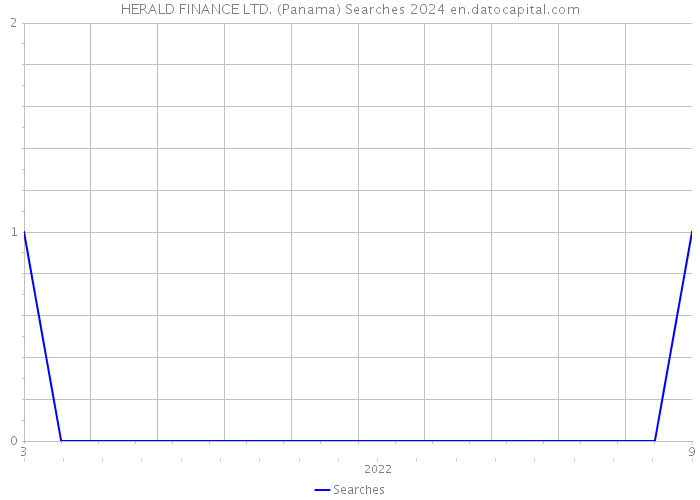 HERALD FINANCE LTD. (Panama) Searches 2024 