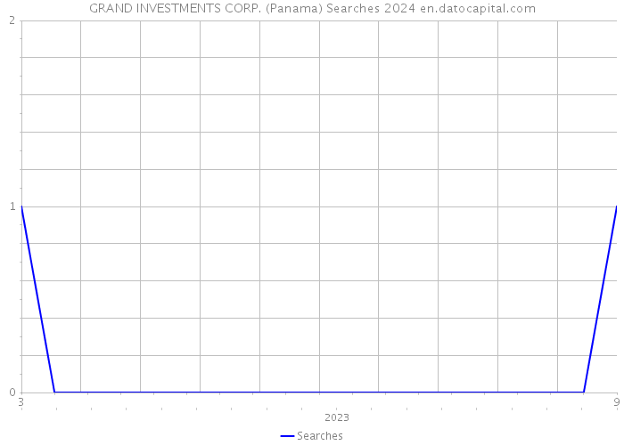 GRAND INVESTMENTS CORP. (Panama) Searches 2024 
