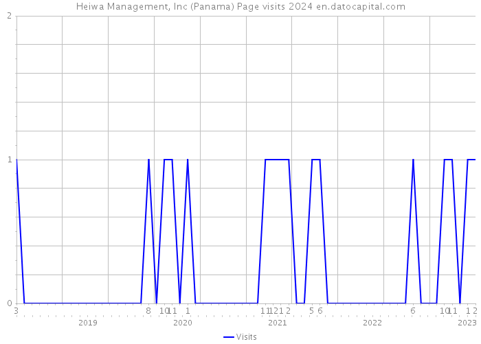 Heiwa Management, Inc (Panama) Page visits 2024 