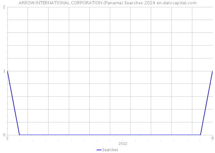 ARROW INTERNATIONAL CORPORATION (Panama) Searches 2024 