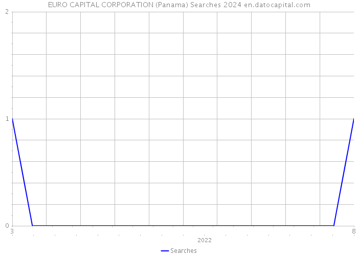 EURO CAPITAL CORPORATION (Panama) Searches 2024 