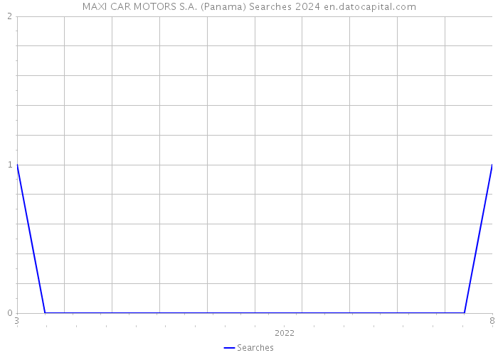 MAXI CAR MOTORS S.A. (Panama) Searches 2024 
